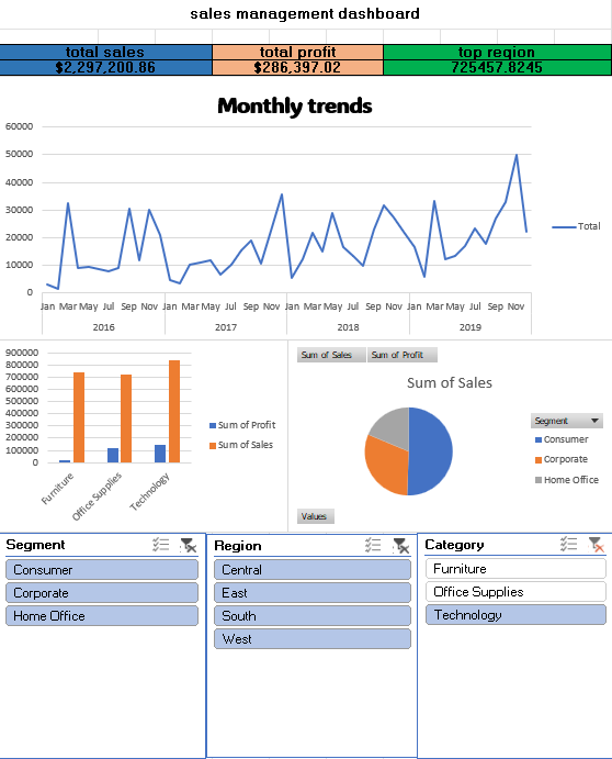 Retail Sales Dashboard